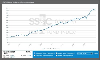SS&C GlobeOp Hedge Fund Performance Index and Capital Movement Index
