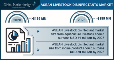 ASEAN Livestock Disinfectant Market projected to surpass $185 million by 2025, says Global Market Insights Inc.