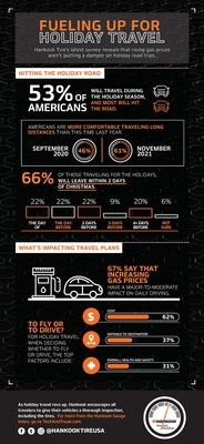 Hankook Tire Gauge Index: Despite Rising Gas Prices, Holiday Car Travel Accelerates