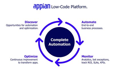 Appian es nombrada líder en el informe de Digital Process Automation Software elaborado por Forrester