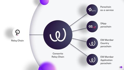 Paritality Technologies y Energy Web se asocian para lanzar nuevo Consorcio en la Relay Chain Energy Web