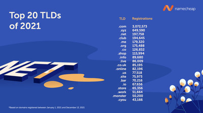 Namecheap Reveals 2021's Most Popular TLDs & Domain Registration Trends In Exclusive Industry Report
