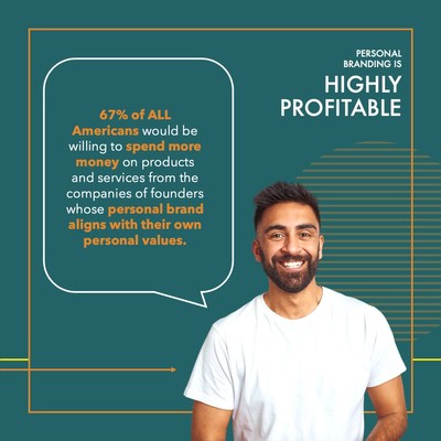 Personal Brands Drive More Than 2/3 of All Americans to Spend More Money