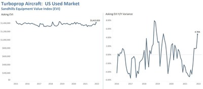 Turboprop Aircraft Values Steadily Increasing Amid Tight Inventory Levels, According to Sandhills Global Market Report