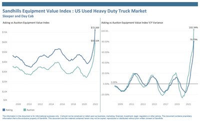 Late-Model Sleeper Truck Inventory Rebounds as Auction, Asking Prices Continue Rising Across Industries