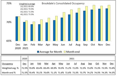 Brookdale Reports December 2021 Occupancy