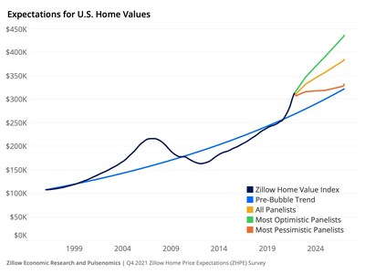 Experts split on whether affordability woes or inventory gains will define 2022 housing market