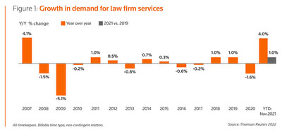 Law Firms Can't Just Keep Throwing Money at Growing Talent War: 2022 Report on the State of the Legal Market