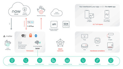 Introducing the now platform - the first partnership between Origin and nami