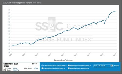 SS&C GlobeOp Hedge Fund Performance Index and Capital Movement Index