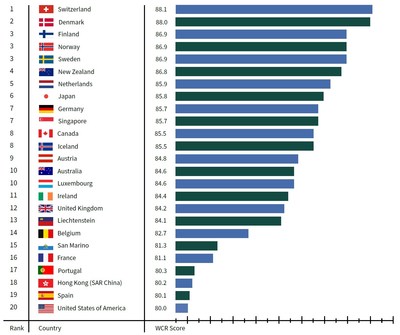 El nuevo Informe de ciudadanía mundial, único en su tipo, le otorga el primer lugar a Suiza, seguida de cerca por países asiáticos