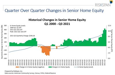 Senior Home Equity Exceeds Record $10.1 Trillion