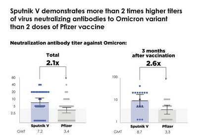 Sputnik V demuestra una fuerte protección contra la variante Ómicron, con una actividad neutralizante del virus dos veces mayor en comparación con la vacuna de Pfizer según un estudio comparativo independiente y único realizado por el Instituto Spallanzani en Italia