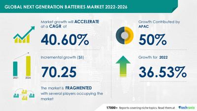 Next-Generation Batteries Market - 50% Growth to Originate from APAC |LI-ion Segment to be Significant for Revenue Generation | 17000+ Technavio Reports