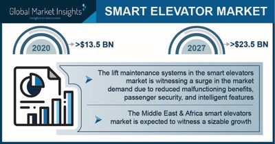 Smart Elevator Market Revenue to Cross $23.5 Bn by 2027; Global Market Insights, Inc.