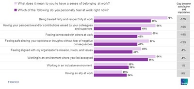 New survey reveals that nearly half of American workers are considering leaving their current place of employment