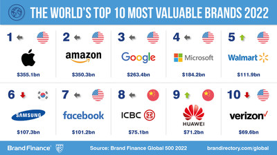 TikTok Named World's Fastest-Growing Brand by Brand Finance Global 500 2022 Report