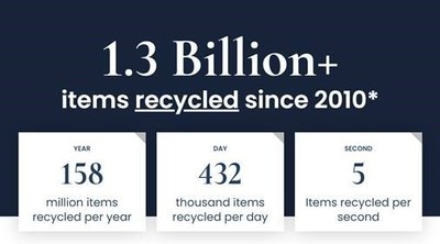 Leading the Resale Industry, Multichannel Retailer Winmark - the Resale Company® Sees Strong Growth Throughout 2021