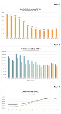 Automotive Inventory Data and Sales Forecasts January 2022
