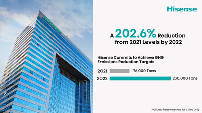 Hisense se compromete a lograr su objetivo de reducción de emisiones de GEI: una reducción del 202,6 % respecto de los niveles de 2021 para 2022