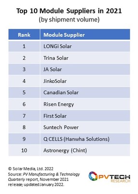 Análisis de una agencia independiente: Trina Solar clasifica en el segundo lugar global en envíos de módulos en 2021