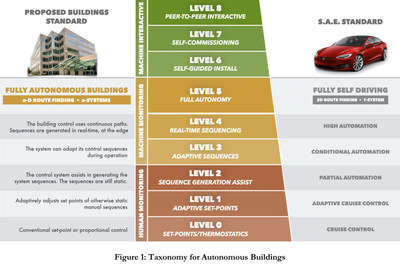 PassiveLogic Leads Launch of Quantum Alliance To Advance New Building Autonomy Standard