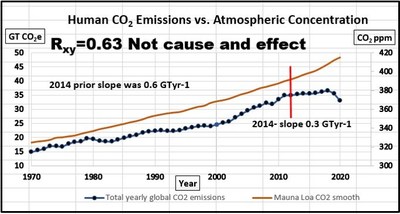 Announcing the Publication of the First Atmospheric Carbon Dioxide Equilibrium Manuscript to Define NetZeroCO2e in the Journal of Earth Science & Climatic Change