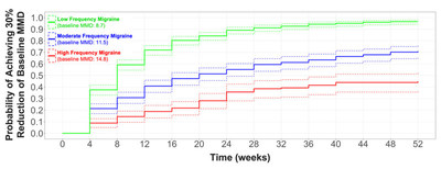 NURTEC® ODT When Taken as an Acute Treatment for Migraine Reduces Monthly Migraine Days: Expanded Data from Long Term Treatment Published in Cephalalgia Reports