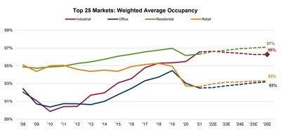 Perspectivas del sector paneuropeo de Green Street sobre la propiedad