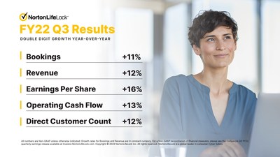 NortonLifeLock Delivers Double-Digit Growth in Q3 Fiscal 2022