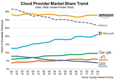 As Quarterly Cloud Spending Jumps to Over $50B, Microsoft Looms Larger in Amazon's Rear Mirror