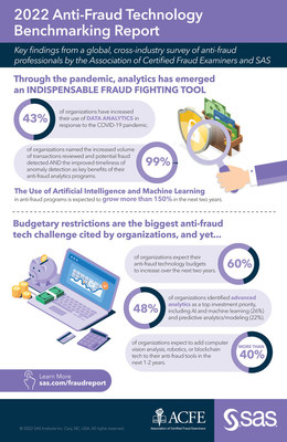 Survey: Covid's fraud surge drives analytic innovation across industries