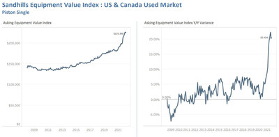 Used Piston Single and Turboprop Aircraft Values Increased Sharply in January, Driven by Older Aircraft