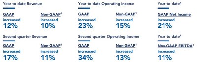 Jack Henry & Associates, Inc. Reports Second Quarter Fiscal 2022 Results