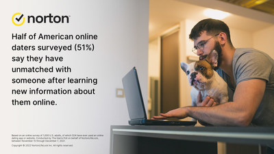 Vetting for Love: New Norton Poll Shows 1 in 7 Online Daters Have Paid for Background Checks on Their Dating Matches