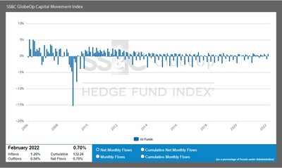 SS&C GlobeOp Hedge Fund Performance Index and Capital Movement Index
