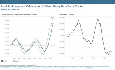 Inventory Declines Across High-Volume Age Groups Driving Equipment Value Increases