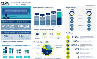 CEVA, Inc. Announces Fourth Quarter 2021 Financial Results