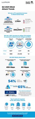 Lumen scrubbed more than 20,000 enterprise DDoS attacks in 2021