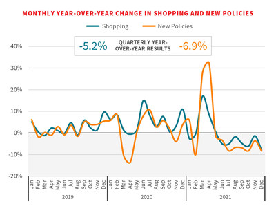 LexisNexis Insurance Demand Meter Shows Decline in U.S. Auto Insurance Shopping in Q4