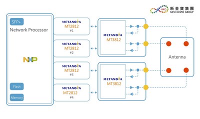 Metanoia, NKG y III demuestran una solución RU interoperable 5G NR Sub-6GHz