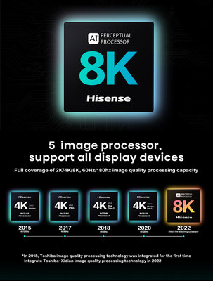 El avance de Hisense en la tecnología de calidad de imagen 8K con IA empodera a la industria global de pantallas