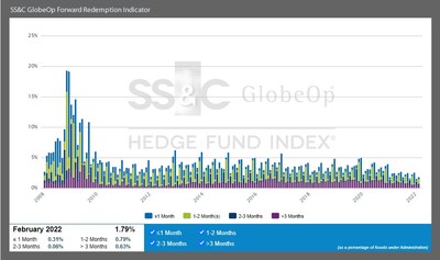 SS&C GlobeOp Forward Redemption Indicator