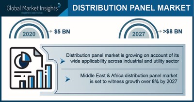 Distribution Panel Market Worth $8 Billion by 2027, Says Global Market Insights Inc.
