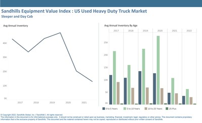 Lack of New Equipment Production Drives Declines in Late-Model Used Equipment