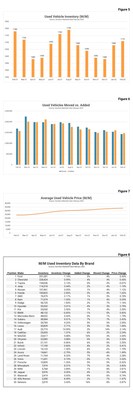 ZeroSum Automotive Inventory Data and Sales Forecasts February 2022