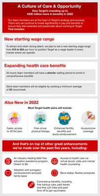 Target to Set New Starting Wage Range and Expand Access to Health Care Benefits to More Team Members