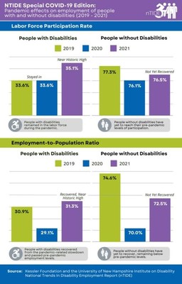 Workers with disabilities overcome pandemic setbacks, outpacing people without disabilities to set new records for employment