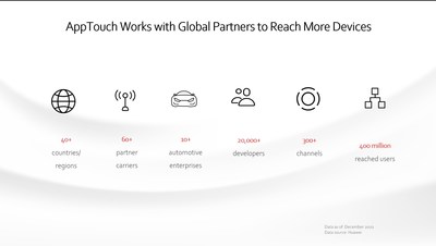 HUAWEI AppTouch hace su debut en el MWC 2022 y trabaja con los operadores para que las aplicaciones lleguen a los usuarios del mundo con cinco ventajas clave