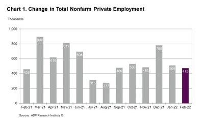 ADP National Employment Report: Private Sector Employment Increased by 475,000 Jobs in February
